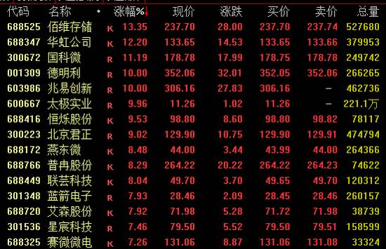 海洋经济迎来政策加持，相关概念活跃走高；深水海纳一度封板。