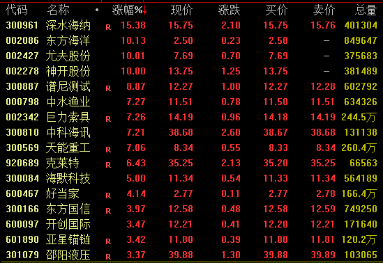  海洋经济迎来政策加持，相关概念活跃走高；深水海纳一度封板。 股票财经 海洋经济迎来政策加持，相关概念活跃走高；深水海纳一度封板。 股票财经 海洋经济迎来政策加持，相关概念活跃走高；深水海纳一度封板。 股票财经