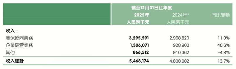  深耕医疗服务生态，企业健康管理迈向新增长周期 企业服务