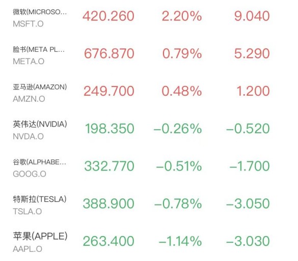  【深度复盘】纳指12连阳背后的三大驱动逻辑：数据验证与市场博弈全解析 股票财经