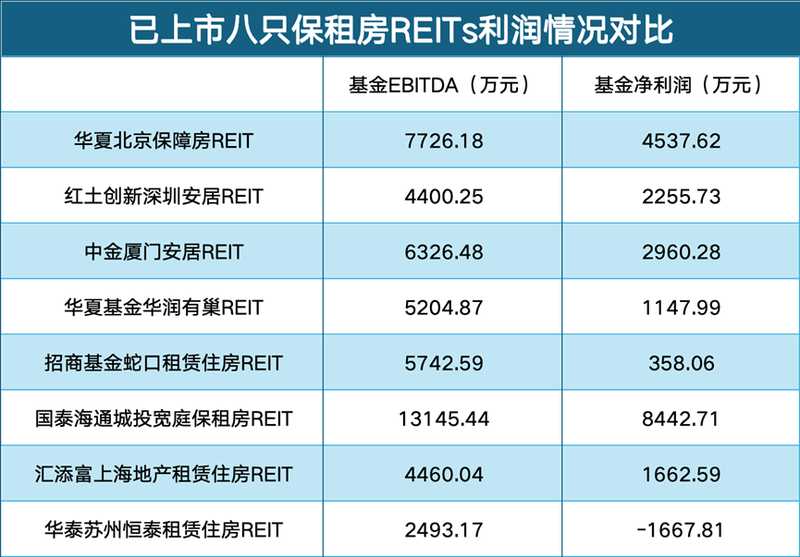  【REITs深度】发行溢价如何蚕食首年收益：恒泰租住REIT财务密码解析 股票财经